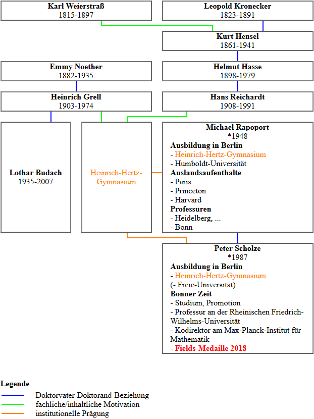 Genealogie von Peter Scholze